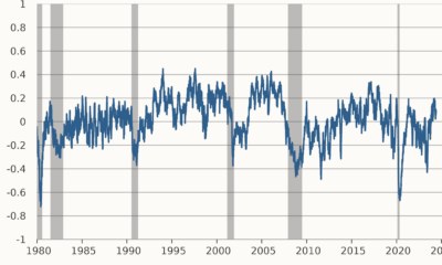 Daily News Sentiment Index - San Francisco Fed