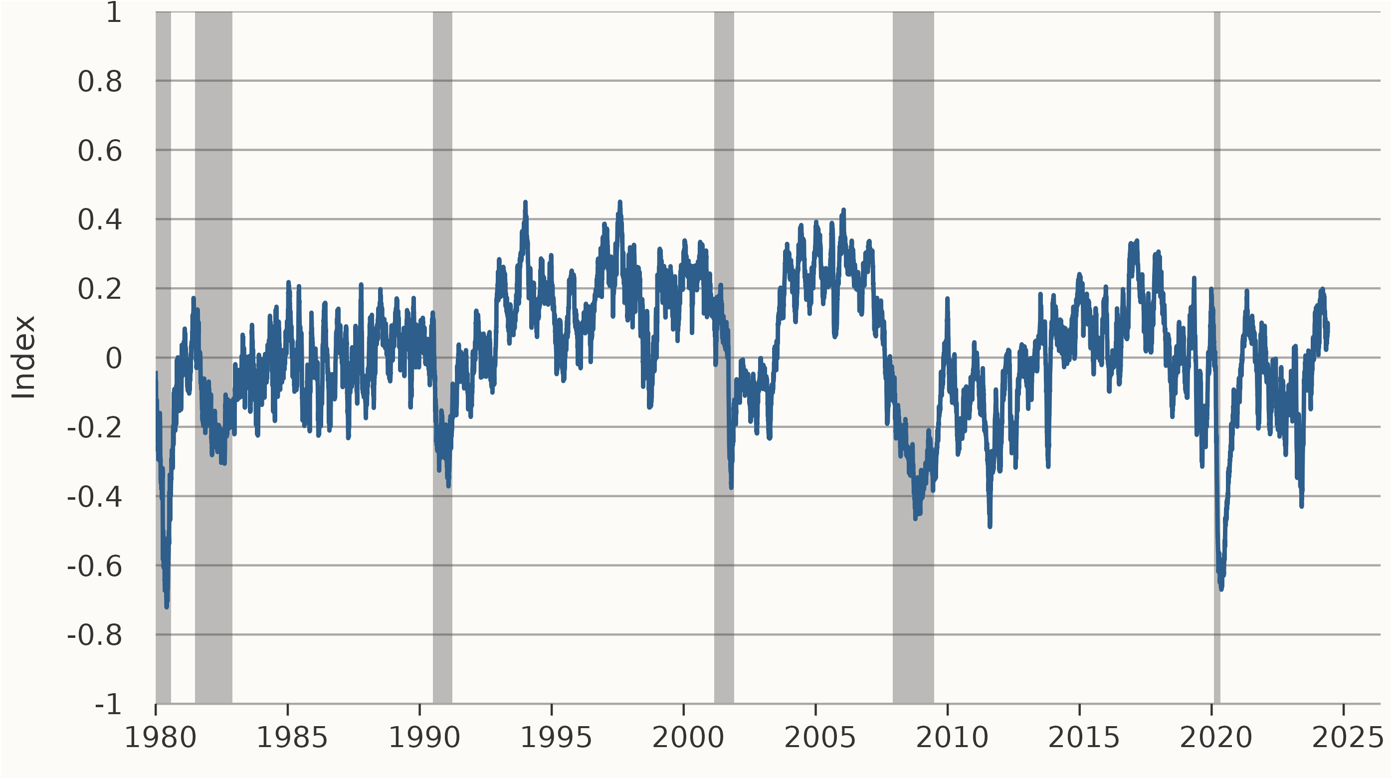 Daily News Sentiment Index - San Francisco Fed