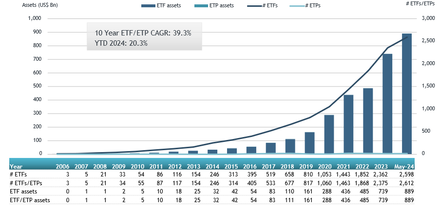 ETFGI reports that assets invested in globally listed actively managed ETFs reached a new record of US$889.03 billion at the end of May.