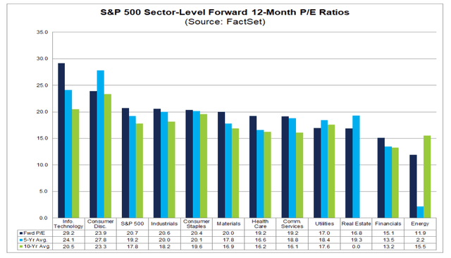 S&P 500 sector valuations