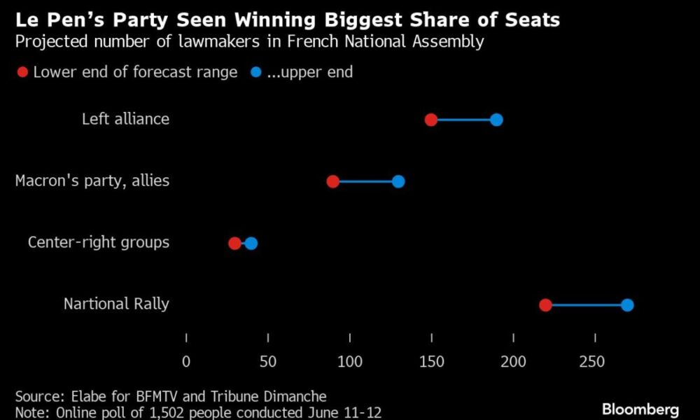 French Finance Chief Warns That Victory for the Left Would Mean Exit from the EU