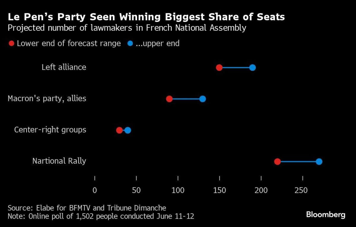French Finance Chief Warns That Victory for the Left Would Mean Exit from the EU