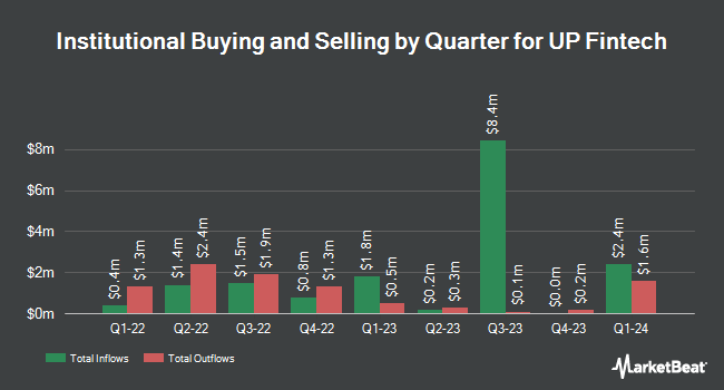 Institutional Ownership by Quarter for UP Fintech (NASDAQ:TIGR)