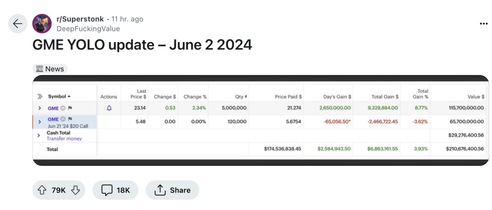 A screenshot that appears to show GameStop holdings by "Deep Value" was posted to Reddit on the evening of Sunday, June 2, 2024. (Source: Reddit)