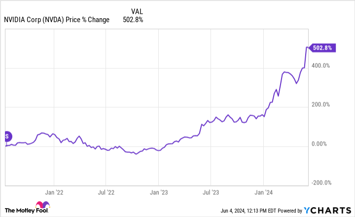 NVDA Chart