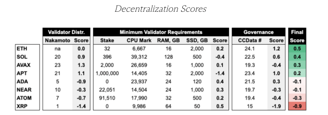 Decentralization scores for ADA, XRP and other cryptocurrencies. 