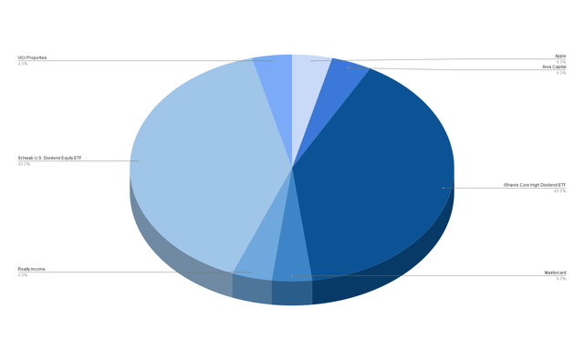 Company Allocation