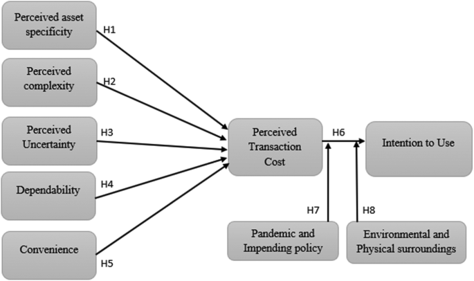 In quest of perceived transaction cost’s impact on fintech users’ intention: the moderating role of situational factors