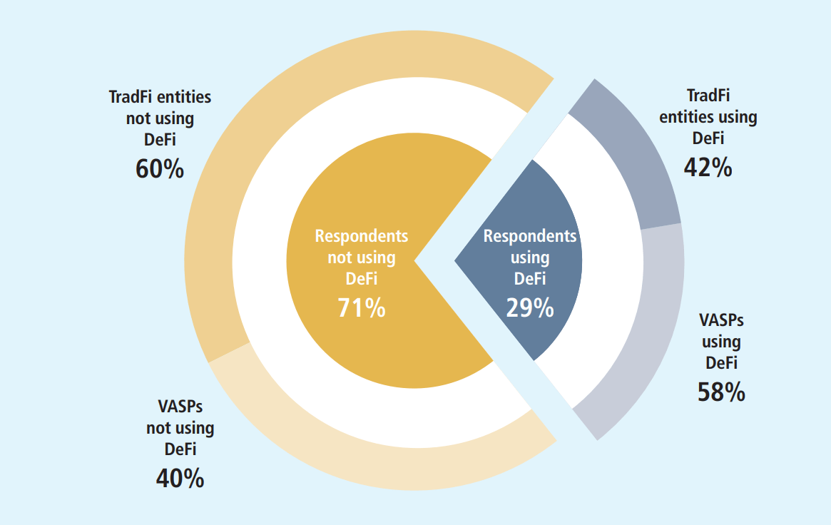 Involvement of respondents in the development or operation of DeFi protocols.