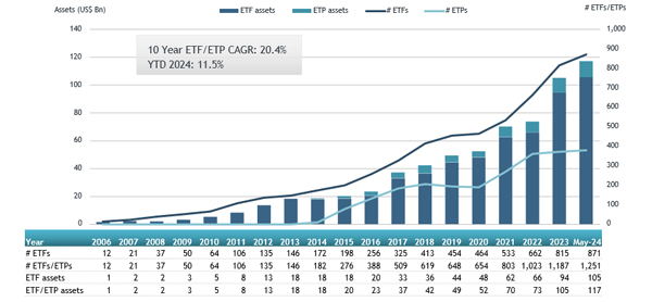 ETFGI_Korea_May24