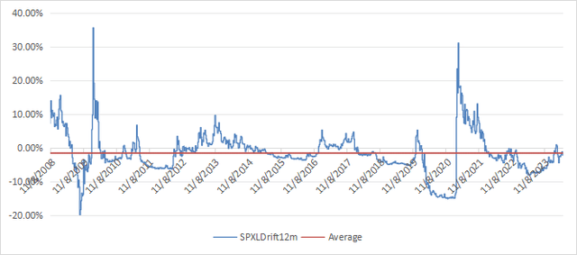 12-month drift of the SPXL since its creation.