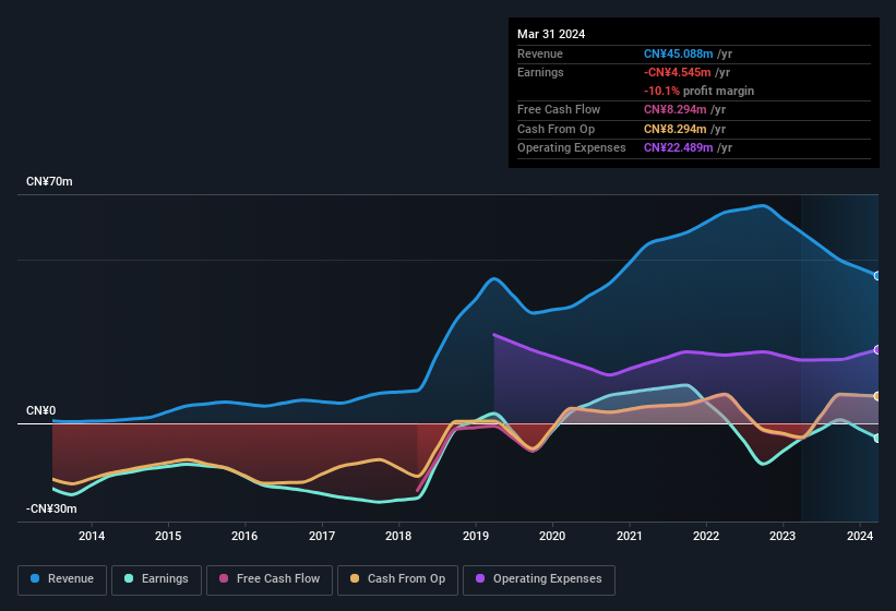 history of profits and revenues