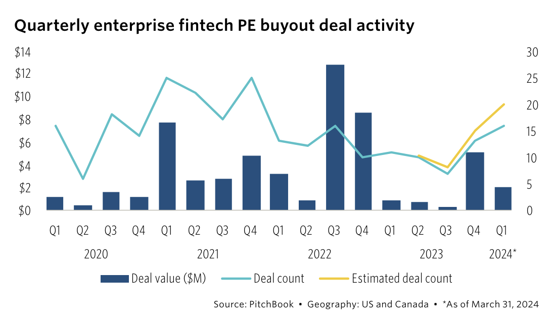 Quarterly corporate fintech PE buyout activity, Source: Q1 2024 Fintech M&A Review, PitchBook, May 2024