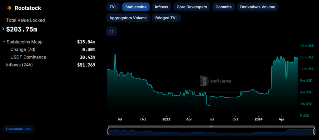 Bitcoin L2 TVL Rootstock