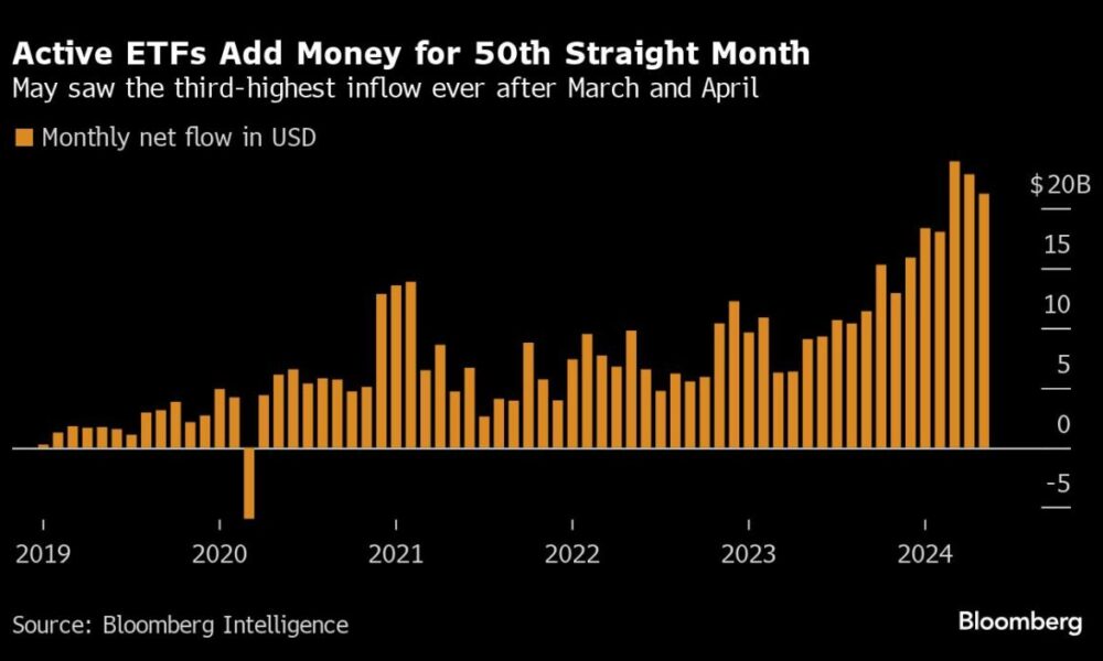 State Street Says Active ETFs Expected to Reach $260 Billion a Year