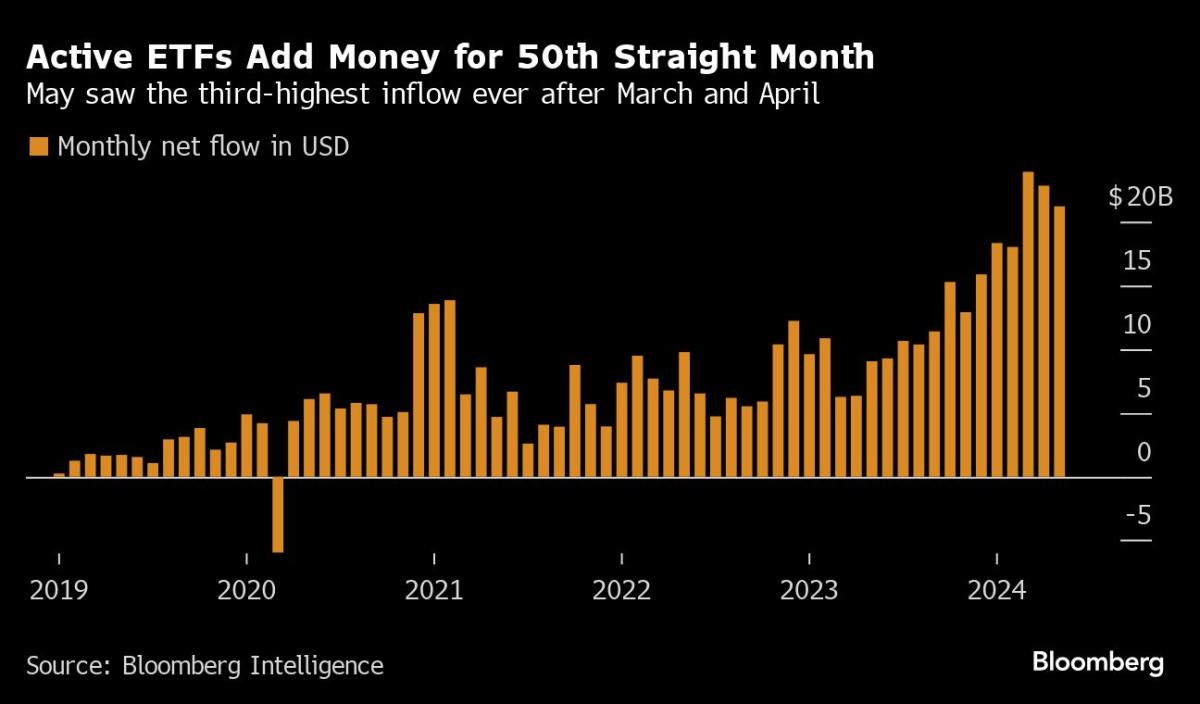 State Street Says Active ETFs Expected to Reach $260 Billion a Year