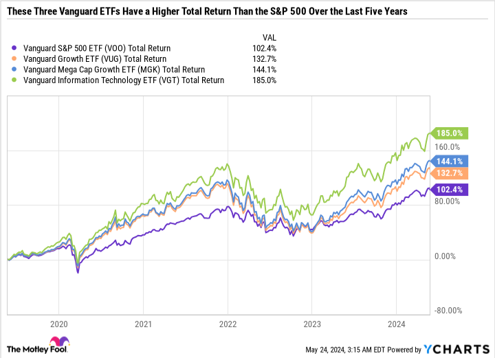 VOO Total Return Level Chart