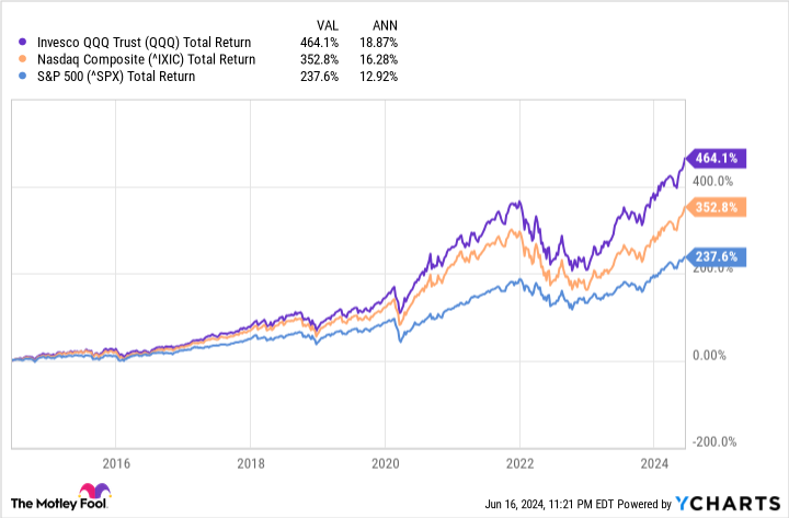 QQQ Total Return Levels Chart