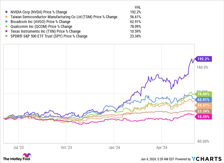 NVDA Chart