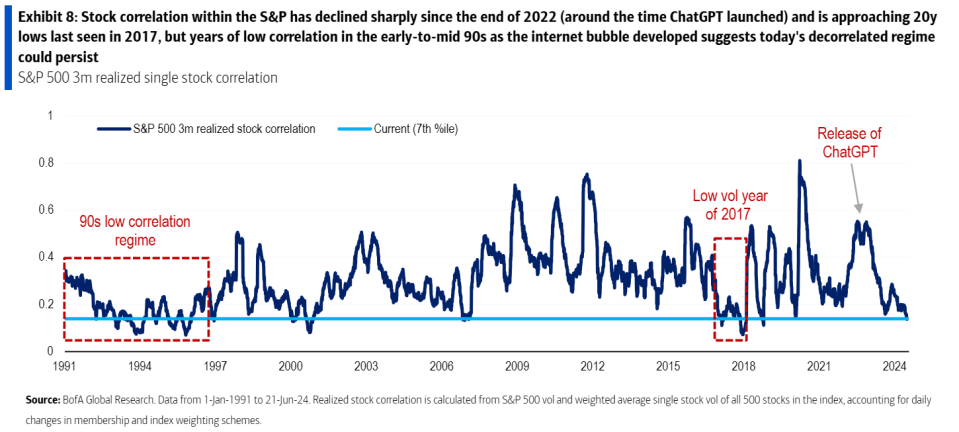 Stock correlations within the S&P 500 at historic lows