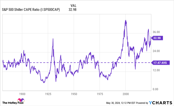 S&P 500 Shiller CAPE ratios chart