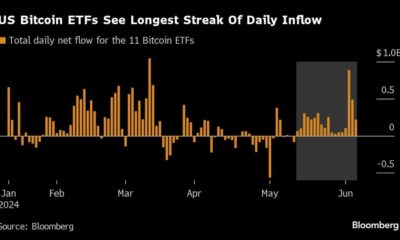 US Bitcoin ETFs Post Longest Streak of Entries as Token Nears Record