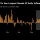 US Bitcoin ETFs Post Longest Streak of Entries as Token Nears Record