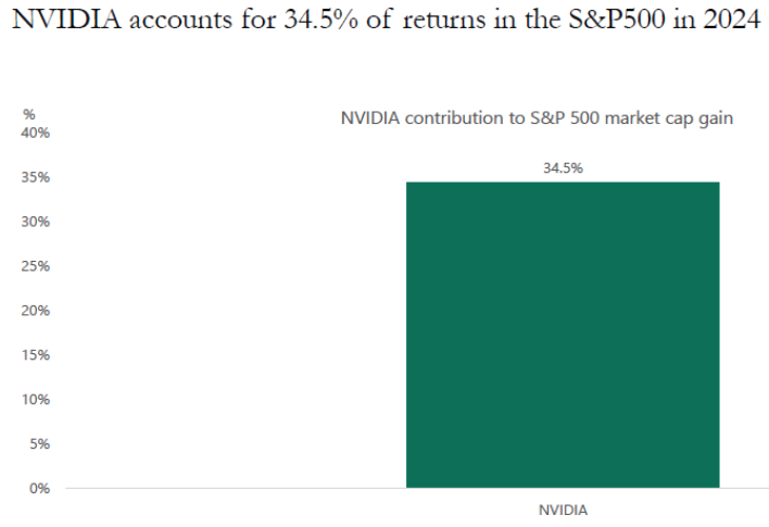 It's an Nvidia market.