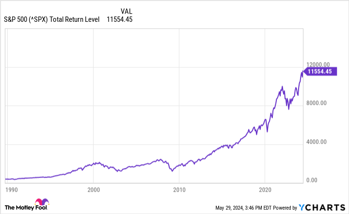 ^SPX Chart