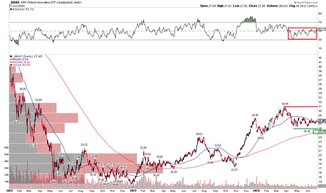 ARKF: Stocks consolidating, key support near $26, rising to 200-day moving average
