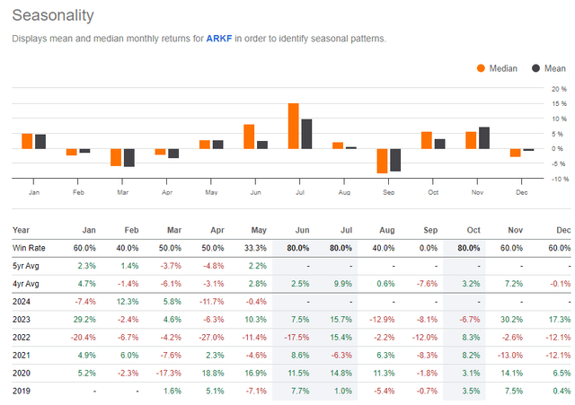 ARKF: July bullish seasonal history