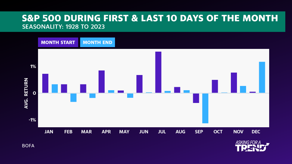 S&P 500 Seasonality — 1928 to 2023 First 10 days and last 10 days of each month