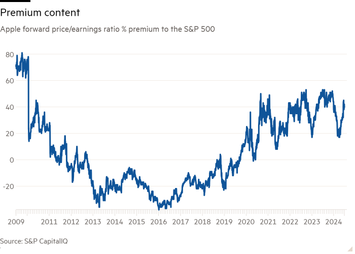 Line chart of Apple's forward P/E ratio % premium to S&P 500 showing Premium Content