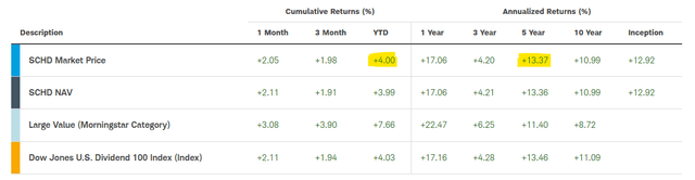 Annualized returns