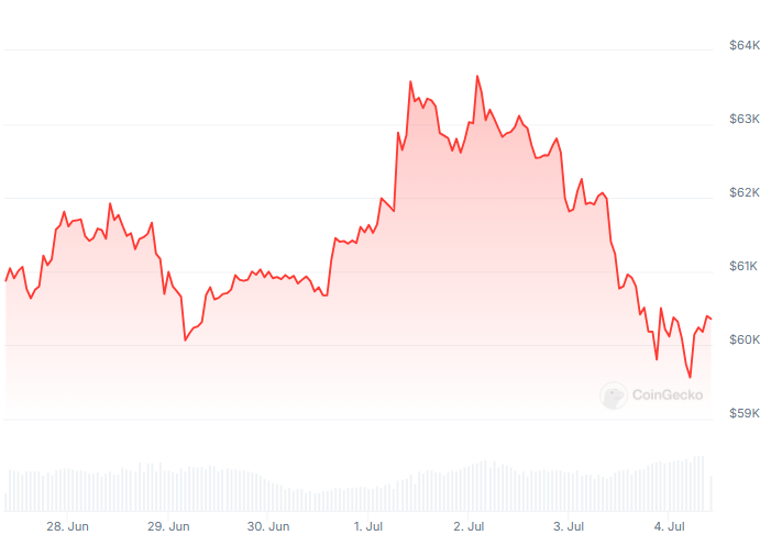 Article Photo - £12.1bn liquidated as BTC and ETH prices crash | Key Points | 04 July 2024