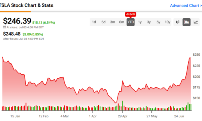 What's behind Tesla's (NASDAQ:TSLA) stock surge and is it justified?