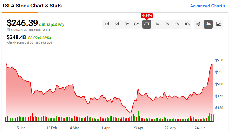 What's behind Tesla's (NASDAQ:TSLA) stock surge and is it justified?