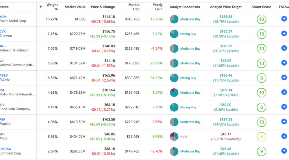 What is the best dividend ETF?