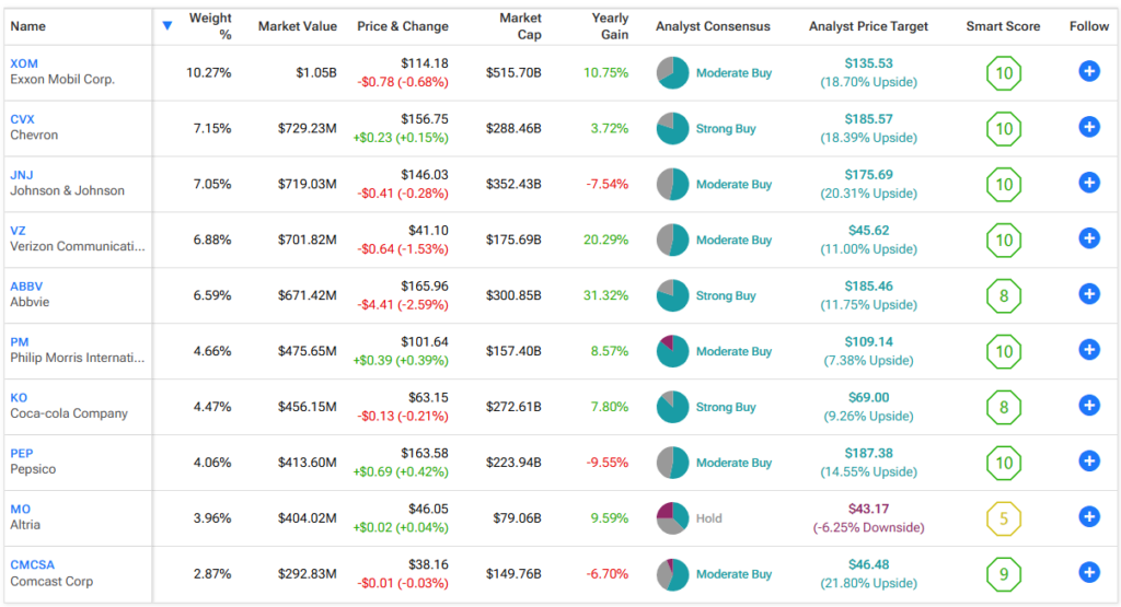 What is the best dividend ETF?