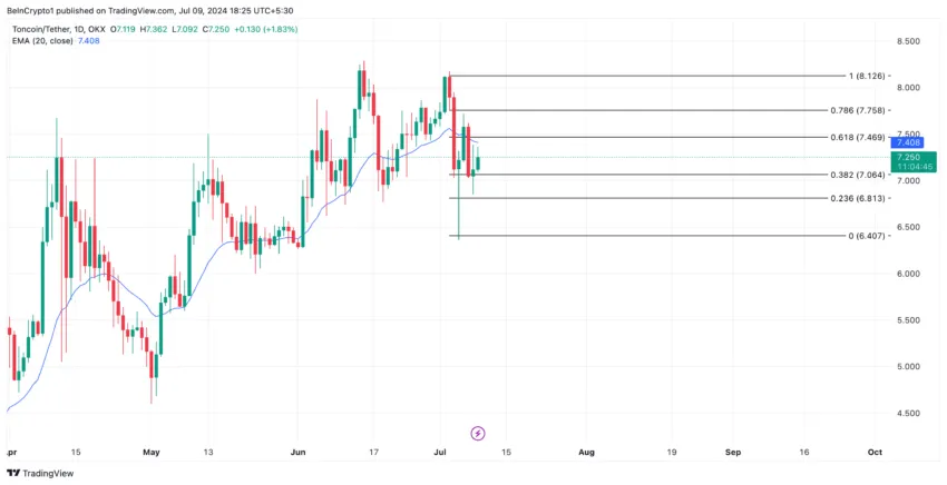 Toncoin Analysis