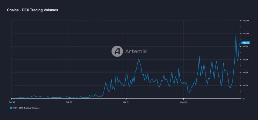 Toncon DEX trading volumes. Source: Artemis