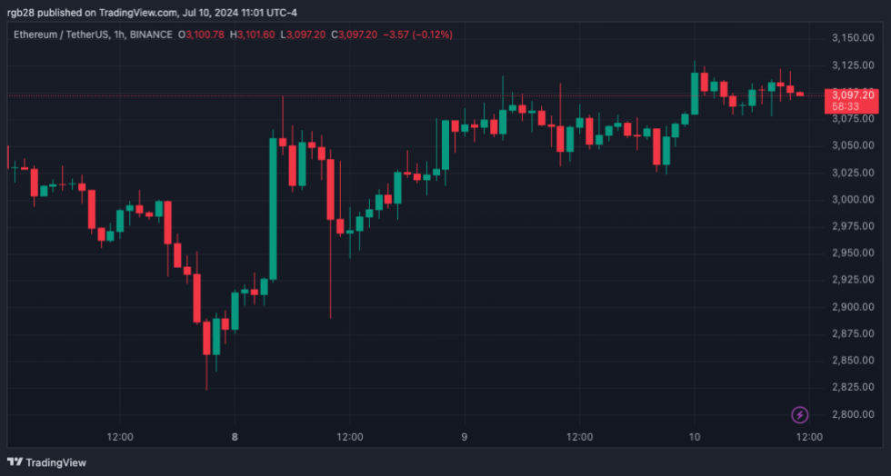 Ethereum, ETH, ETHUSDT