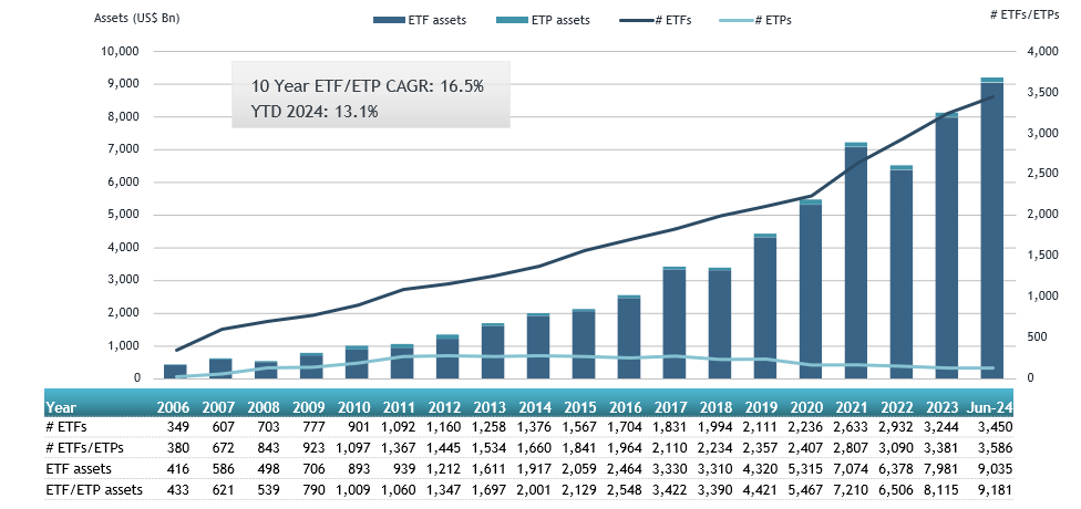 ETFGI rapporte que les actifs investis dans le secteur des ETF aux États-Unis ont atteint un nouveau record de 9,18 billions de dollars américains à la fin du mois de juin