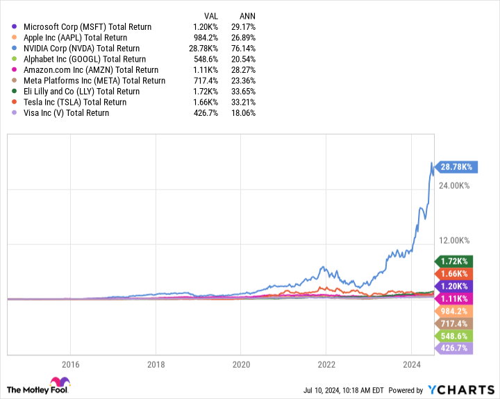 MSFT Total Return Level Chart