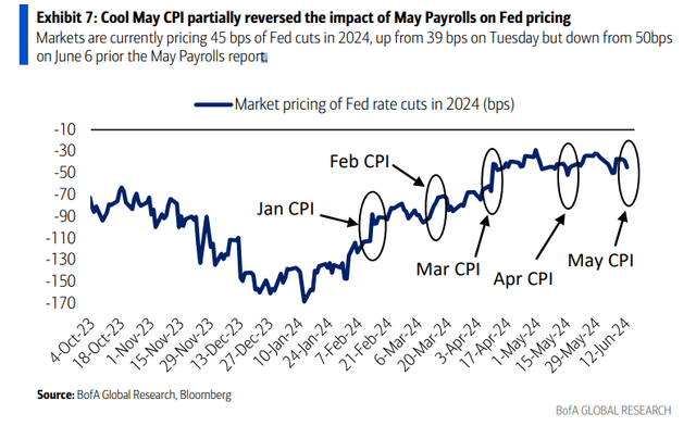 Fewer rate cuts expected in 2024, a headwind for speculative growth stocks