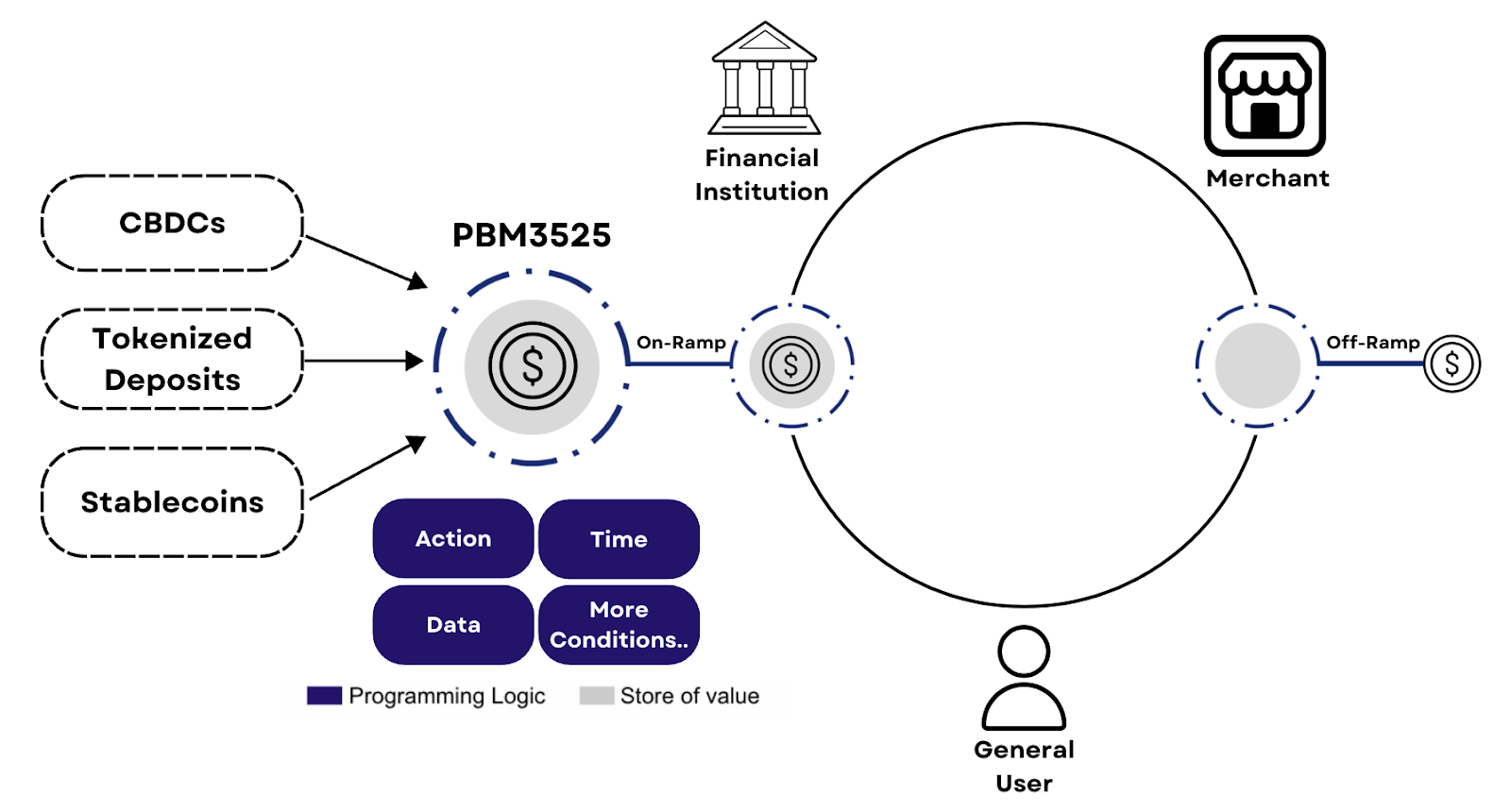 Ample FinTech Announces PBM3525, a Transformative Programmable Payment Technology for Digital Assets