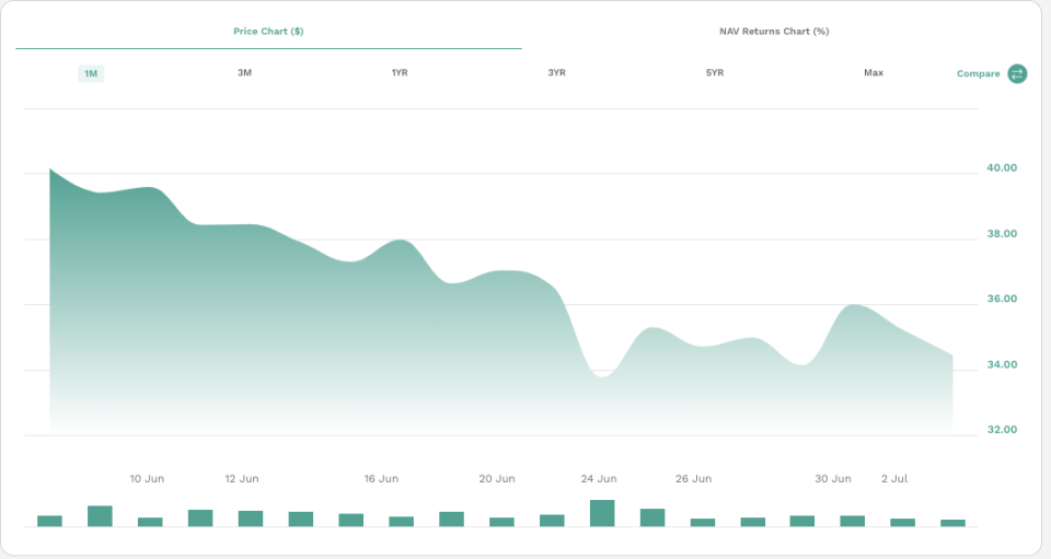 etf.com: IBIT price one month