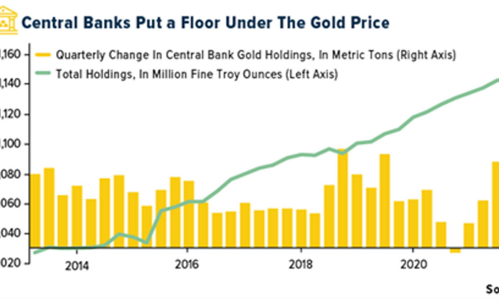 Central banks set floor on gold price amid ETF outflows