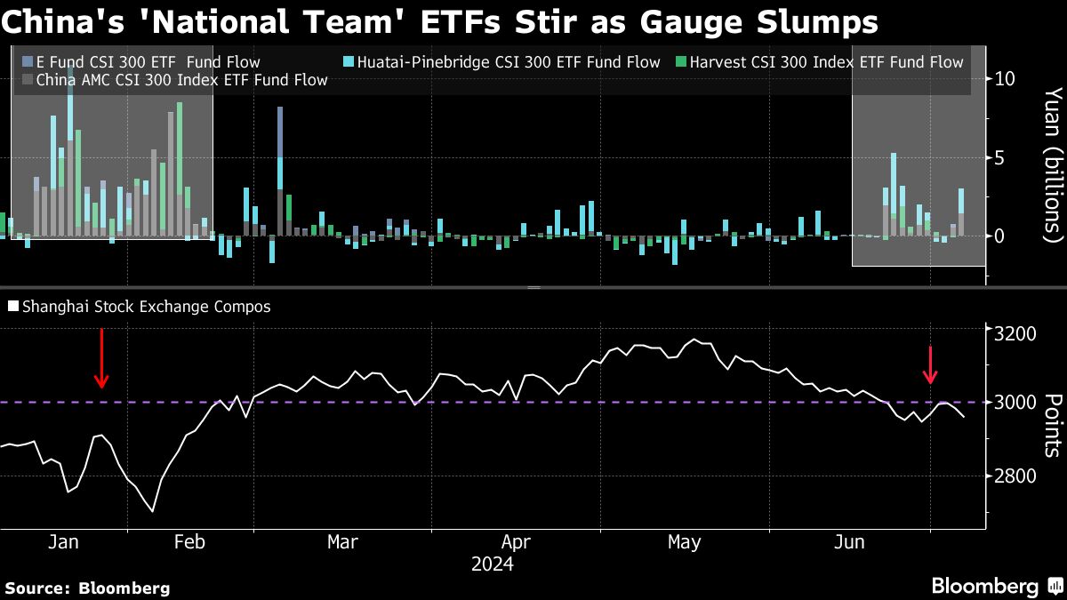 Chinese national team gets involved in ETFs as stocks plummet