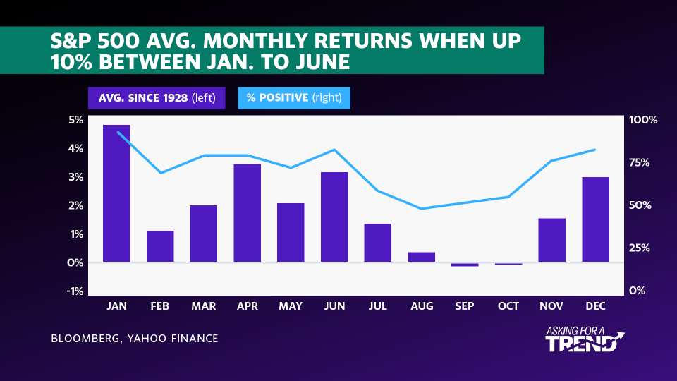 S&P 500 monthly returns when January through June are up more than 10% 